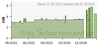 Preistrend fr MISTER Size Probierpackung 53-57-60 Kondome (14373874)