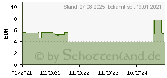 Preistrend fr MOMETASON beta Heuschnupfenspray 50g/Sp.60 Sp.St (14374112)