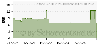 Preistrend fr MOMETASON beta Heuschnupfenspray 50g/Sp.140 Sp.St (14374141)