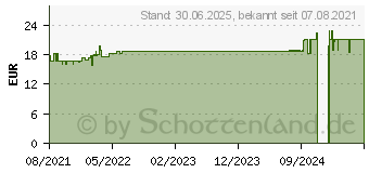Preistrend fr MISTER SIZE 64 Kondome (14375867)