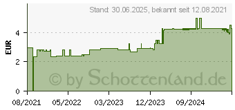 Preistrend fr MISTER SIZE 53 Kondome (14375956)