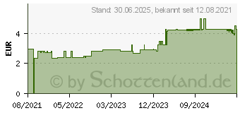 Preistrend fr MISTER Size 53 Kondome (14375956)