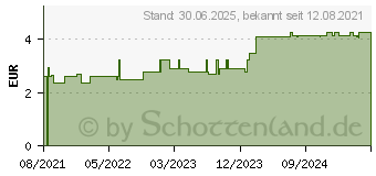 Preistrend fr MISTER SIZE 57 Kondome (14375962)