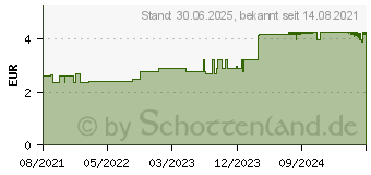 Preistrend fr MISTER Size 69 Kondome (14375991)