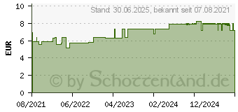 Preistrend fr MISTER SIZE 47 Kondome (14376022)