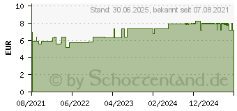 Preistrend fr MISTER Size 47 Kondome (14376022)