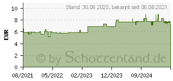 Preistrend fr MISTER SIZE 53 Kondome (14376045)