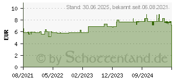 Preistrend fr MISTER Size 53 Kondome (14376045)