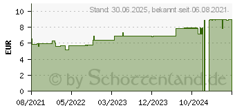 Preistrend fr MISTER SIZE 57 Kondome (14376051)