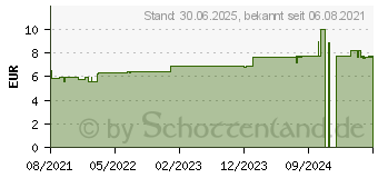 Preistrend fr MISTER SIZE 64 Kondome (14376074)