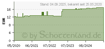 Preistrend fr BELLADONNA SIMILIAPLEX Mischung (14376973)