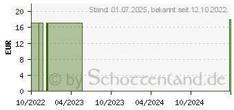 Preistrend fr NATURAFIT Energy Green Kapseln (14381951)