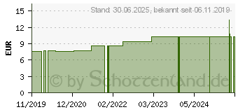 Preistrend fr NATURAFIT Kieselerde Kapseln (14382005)