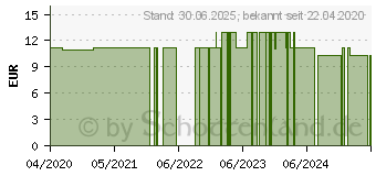 Preistrend fr NATURAFIT Metfo Pro N Kapseln (14382034)