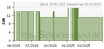 Preistrend fr NATURAFIT Omepant Pro N Kapseln (14382063)