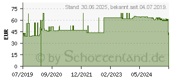 Preistrend fr VASCO OP Powdered Handsch.Latex Gr.6,5 naturwei (14382695)