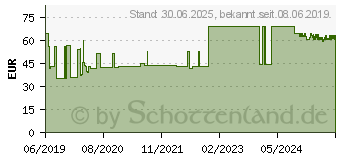 Preistrend fr VASCO OP Powdered Handsch.Latex Gr.7,0 naturwei (14382726)