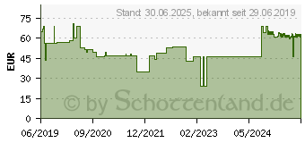 Preistrend fr VASCO OP Powdered Handsch.Latex Gr.8,5 naturwei (14382755)