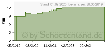 Preistrend fr BEURER EM40/41/49/80/95 Elektroden 45x45 mm (14383097)