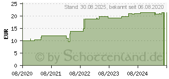 Preistrend fr CORALLIUM SIMILIAPLEX Tabletten (14406970)