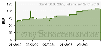 Preistrend fr CALYCAST Injektopas Ampullen (14406993)