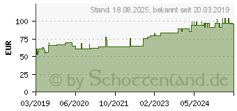 Preistrend fr OBATRI-Injektopas Ampullen (14407018)