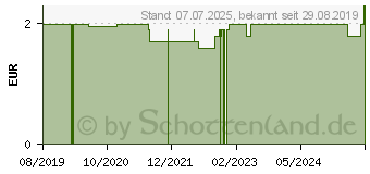 Preistrend fr RABENHORST Rotbckchen Immunstark Sonderfll.Saft (14407886)