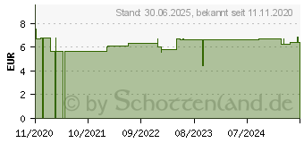 Preistrend fr MEDIBOX Entsorgungsbehlter 6,8 l (14410285)