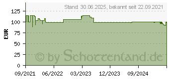 Preistrend fr NOVOPEN Echo Plus Injektionsgert rot (14412396)