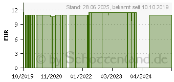 Preistrend fr SILAGIC Gel (14413071)