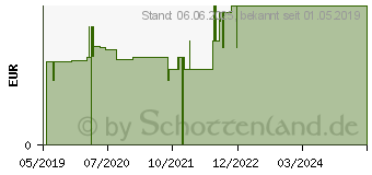 Preistrend fr PARACETAMOL SANAViTA 125 mg Zpfchen (14416388)