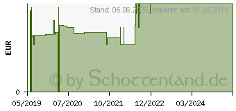 Preistrend fr PARACETAMOL SANAViTA 250 mg Zpfchen (14416394)