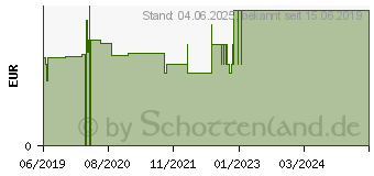 Preistrend fr PARACETAMOL SANAViTA 500 mg Zpfchen (14416402)