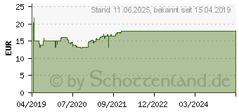 Preistrend fr TERZOLIN 2% Lsung (14420332)