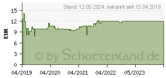 Preistrend fr TERZOLIN 2% Lsung (14420349)