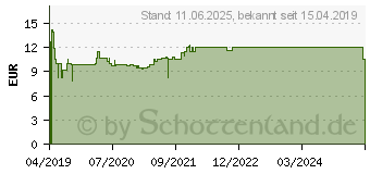 Preistrend fr TERZOLIN 2% Lsung (14420349)