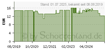 Preistrend fr NICAPUR L-Lysin-Komplex Kapseln (14438763)