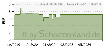 Preistrend fr CLOTRIMAZOL acis 3 Kombipackung (14439886)