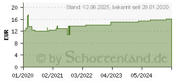 Preistrend fr THUJA SIMILIAPLEX Mischung (14439892)