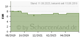 Preistrend fr THERMACARE bei Regelschmerzen (14441765)