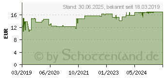 Preistrend fr EISEN VERLA plus Direkt-Sticks (14445438)