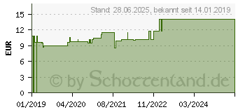 Preistrend fr SILICEA SIMILIAPLEX Tabletten (14448371)