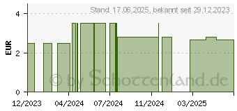 Preistrend fr APONORM Inhalator Compact 2 Kids Ersatzfil. (14456577)