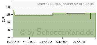 Preistrend fr AVENE Cicalfate+ Akutpflege-Creme (14820385)