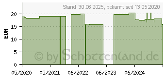 Preistrend fr ENGYSTOL ad us.vet.Tabletten (15023633)