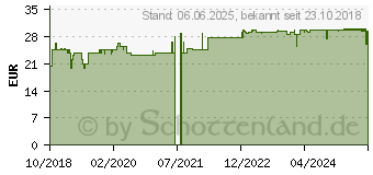 Preistrend fr HIV-Selbsttest INSTI (15023828)