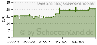 Preistrend fr LACTOJOY 14.500 FCC Tabletten (15193275)