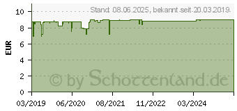 Preistrend fr ILON Lippencreme HS (15193329)