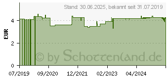 Preistrend fr KARTOFFELSAFT Bio Schoenenberger (15196374)