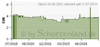 Preistrend fr WEISSKOHL-Saft Bio Schoenenberger (15196380)